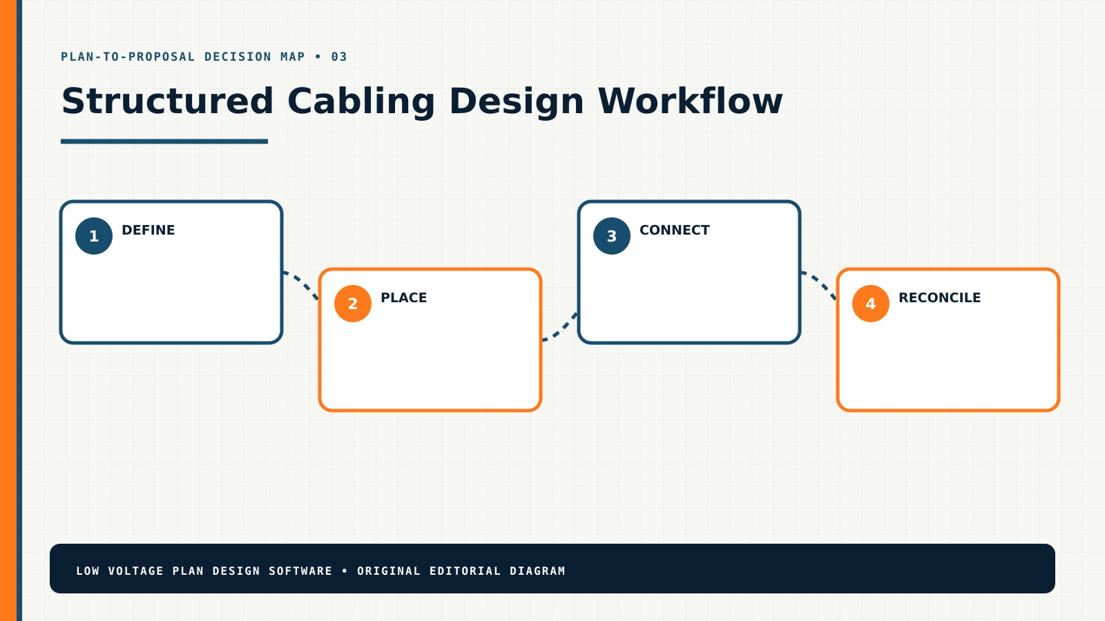 Structured Cabling design workflow from requirements through a coordinated proposal