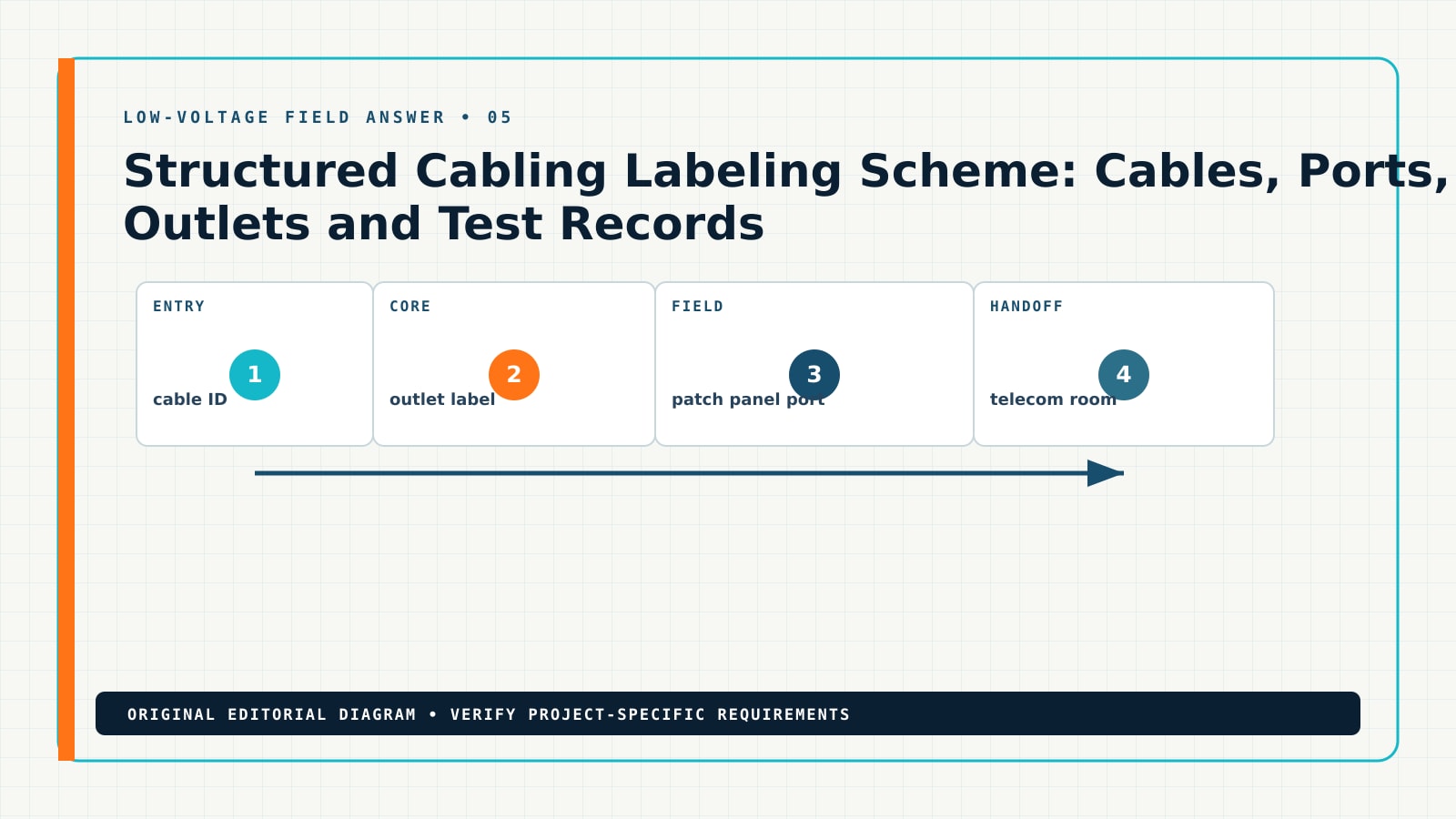 Diagram showing the documented workflow for structured cabling labeling scheme, including cable ID, outlet label, patch panel port, telecom room