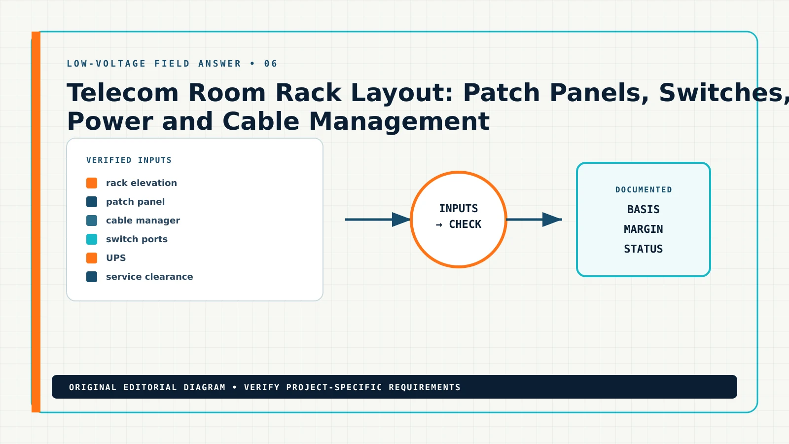 Diagram showing the documented workflow for telecom room rack layout, including rack elevation, patch panel, cable manager, switch ports
