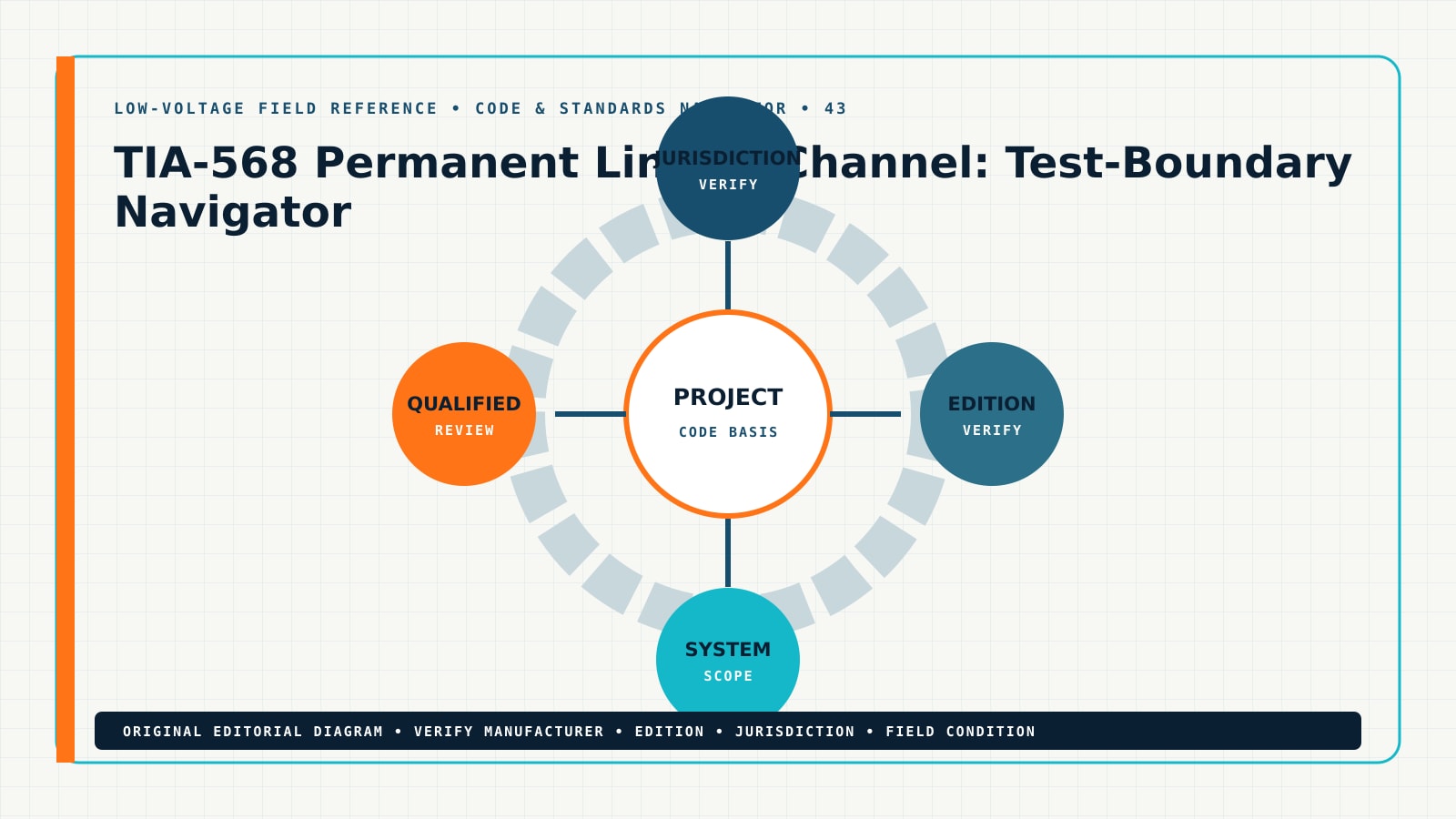 TIA-568 Permanent Link vs Channel: Test-Boundary Navigator — Field Reference Diagram Original code & standards navigator for permanent link vs channel cable testing, showing permanent link test, channel test, TIA 568 testing, cable certification
