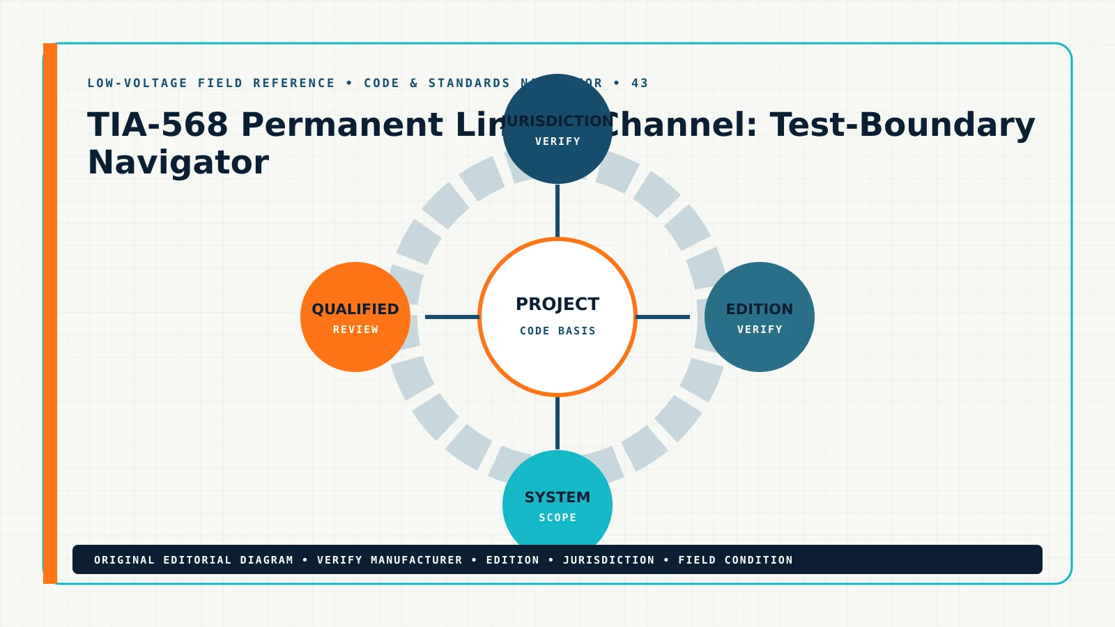 TIA-568 Permanent Link vs Channel: Test-Boundary Navigator