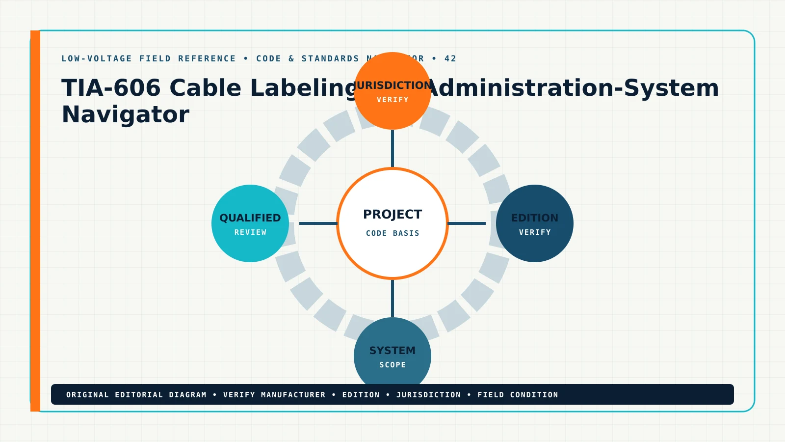 Original code & standards navigator for TIA 606 cable labeling standard, showing TIA 606 labeling, cable identifier standard, telecom administration, patch panel labels