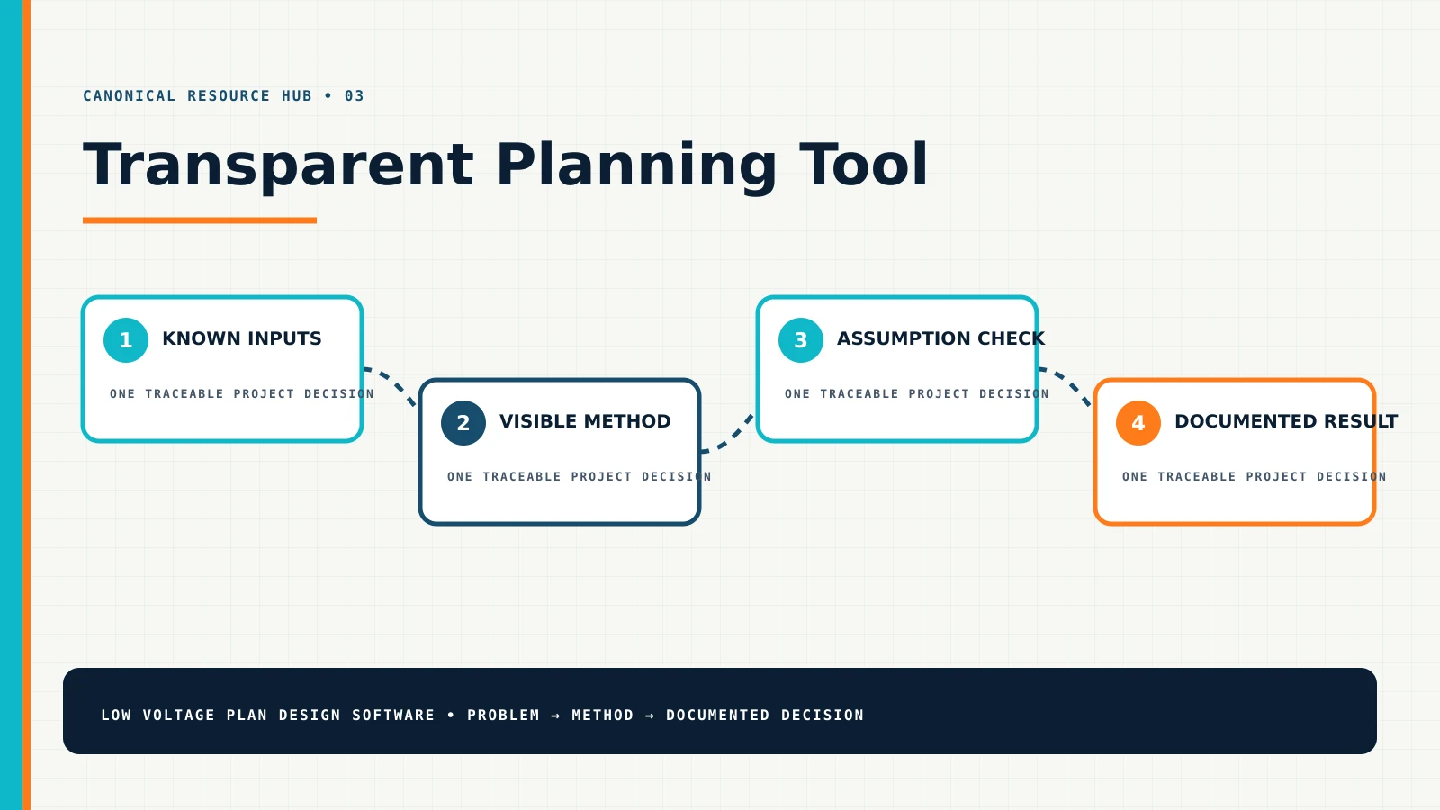 Transparent Planning Tool — Resource Hub Diagram Transparent Planning Tool showing known inputs, visible method, assumption check, documented result