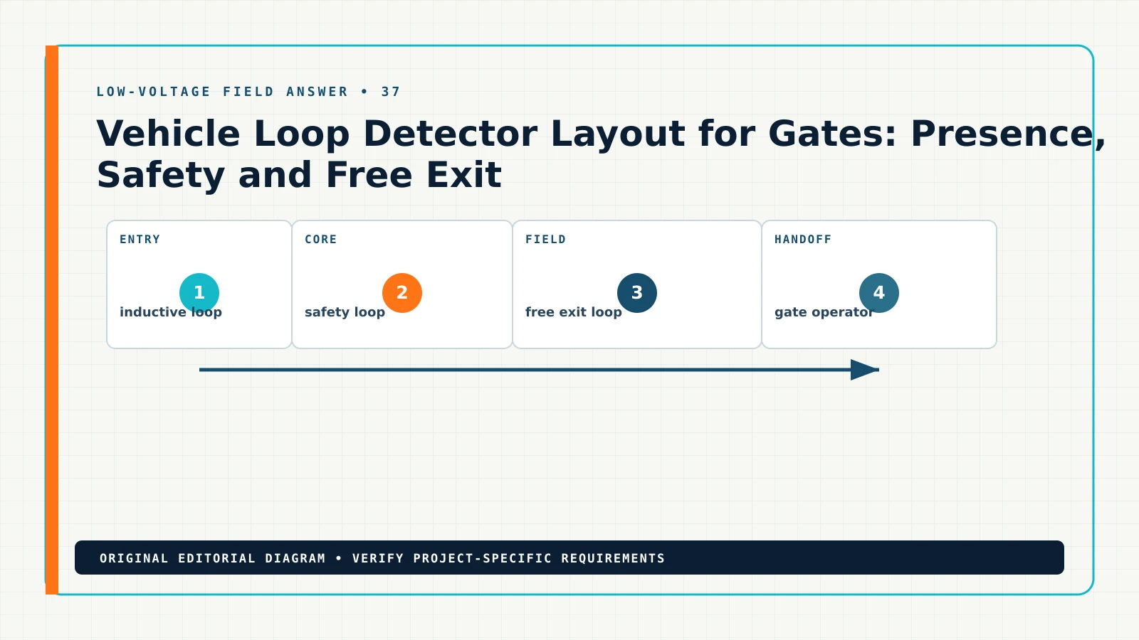 Diagram showing the documented workflow for vehicle loop detector layout, including inductive loop, safety loop, free exit loop, gate operator