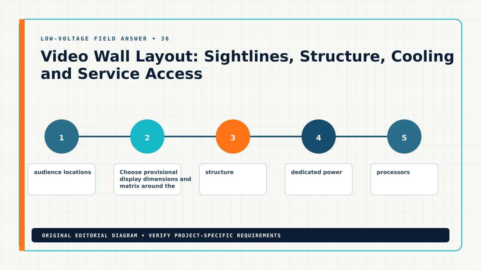 Diagram showing the documented workflow for video wall layout and service access, including video wall matrix, display mount, pixel canvas, service access