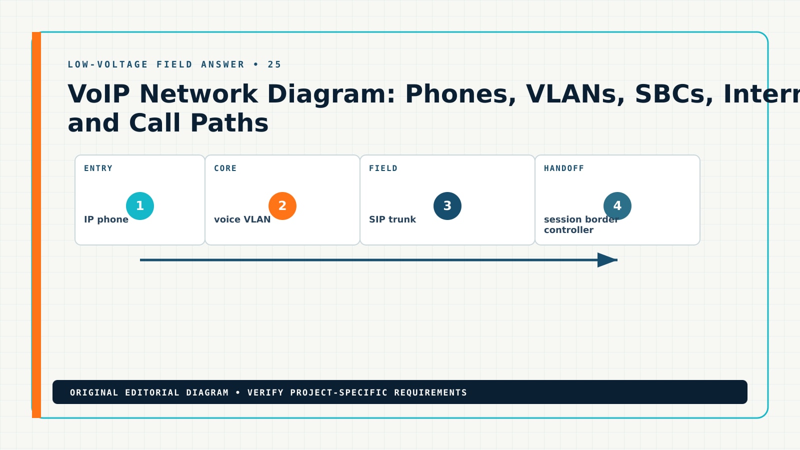 Diagram showing the documented workflow for VoIP network diagram, including IP phone, voice VLAN, SIP trunk, session border controller