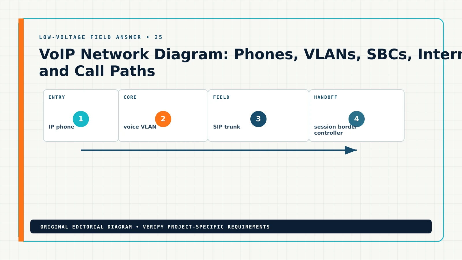 Diagram showing the documented workflow for VoIP network diagram, including IP phone, voice VLAN, SIP trunk, session border controller