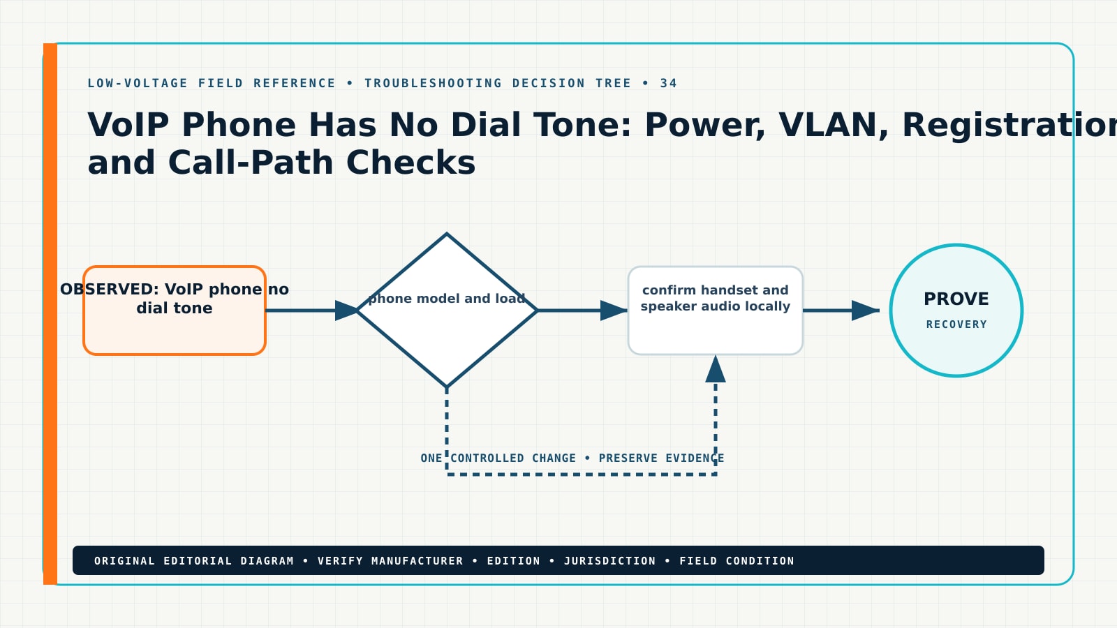 VoIP Phone Has No Dial Tone: Power, VLAN, Registration and Call-Path Checks — Field Reference Diagram Original troubleshooting decision tree for VoIP phone no dial tone troubleshooting, showing VoIP phone no dial tone, phone not registering, voice VLAN troubleshooting, LLDP MED phone