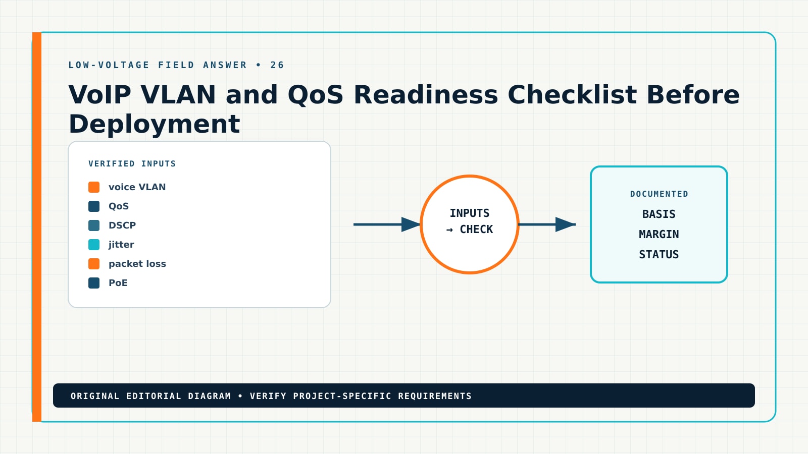 VoIP VLAN and QoS Readiness Checklist Before Deployment — Editorial Diagram Diagram showing the documented workflow for VoIP VLAN QoS readiness checklist, including voice VLAN, QoS, DSCP, jitter