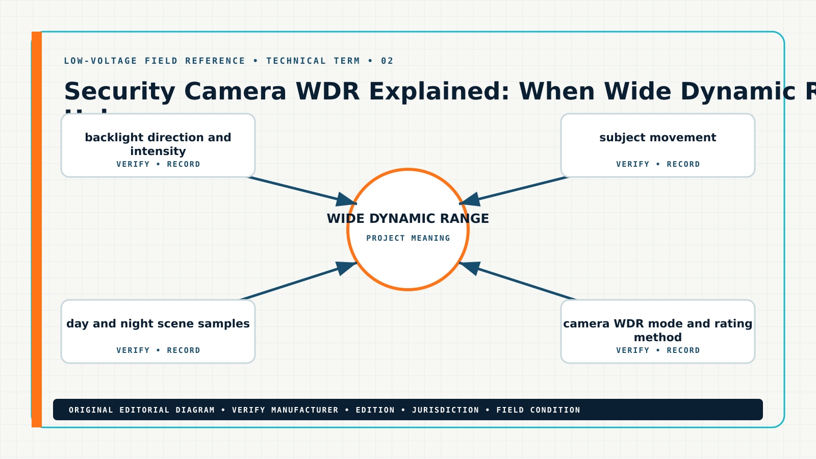 Security Camera WDR Explained: When Wide Dynamic Range Helps — Field Reference Diagram Original technical term for what is WDR on a security camera, showing wide dynamic range, WDR camera, backlight compensation, dynamic range