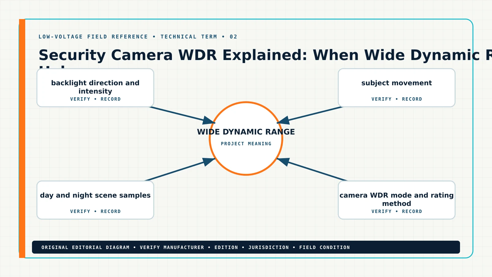 Original technical term for what is WDR on a security camera, showing wide dynamic range, WDR camera, backlight compensation, dynamic range