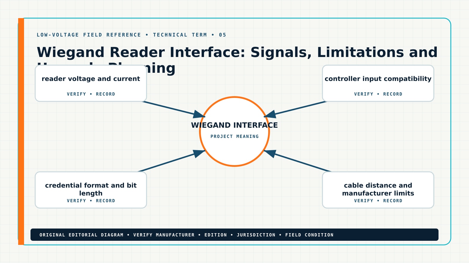 Original technical term for what is a Wiegand reader interface, showing Wiegand interface, Data 0 Data 1, card reader wiring, credential bit format