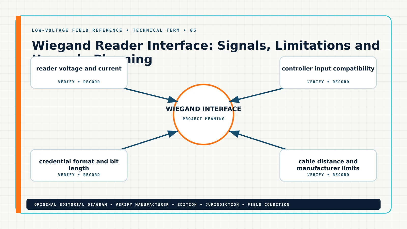 Original technical term for what is a Wiegand reader interface, showing Wiegand interface, Data 0 Data 1, card reader wiring, credential bit format