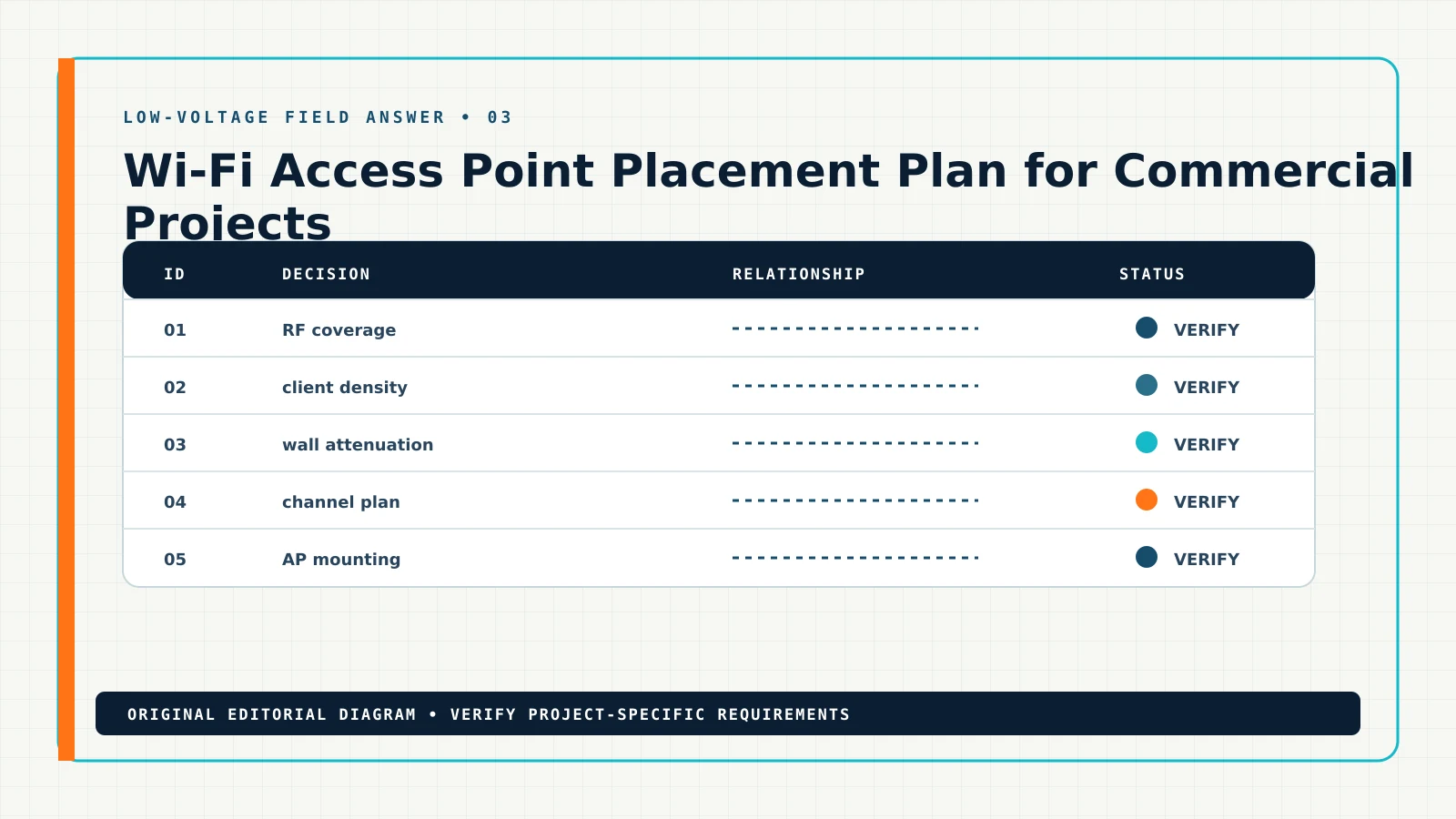 Diagram showing the documented workflow for wifi access point placement plan, including RF coverage, client density, wall attenuation, channel plan