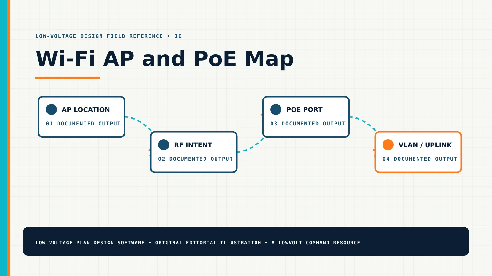 Wi-Fi AP and PoE Map — Technical Diagram Wi-Fi AP and PoE Map diagram showing ap location, rf intent, poe port, vlan / uplink
