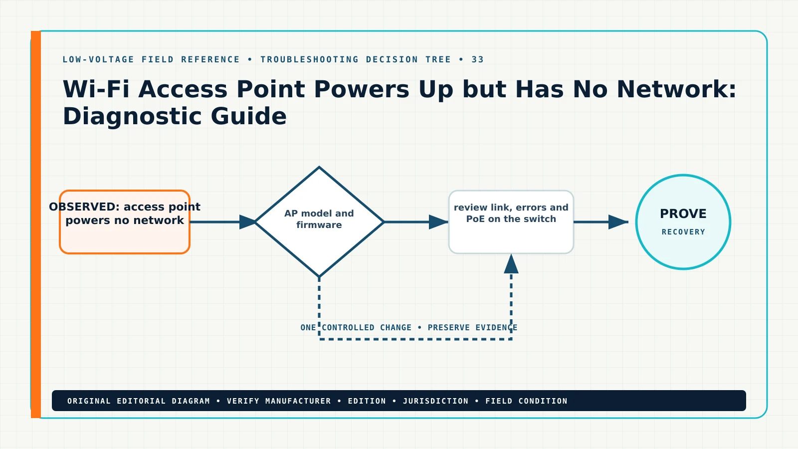 Original troubleshooting decision tree for WiFi access point powers up but no network, showing access point powers no network, WiFi AP no IP, AP adoption failure, PoE AP troubleshooting